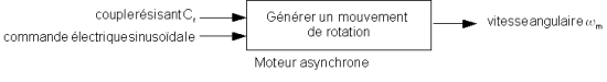 Fonction d'un moteur asynchrone