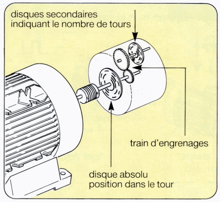 Principe des codeurs absolus multitours