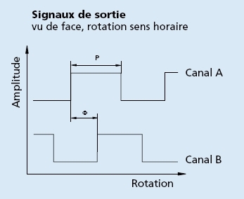 Signaux de sortie