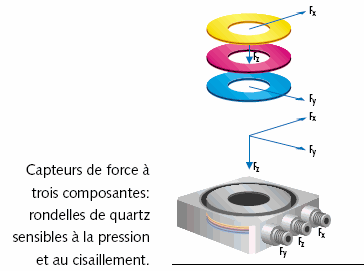 Capteur de force à trois composantes