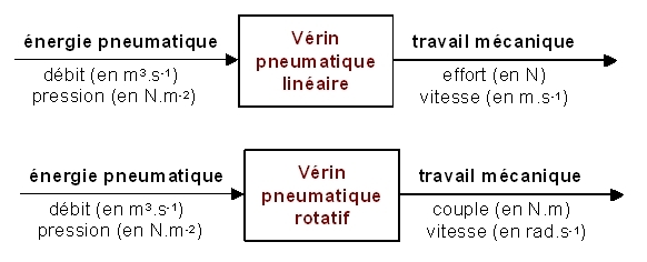 Fonction d'un vérin