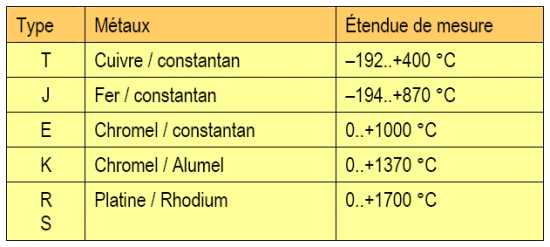 Différents thermocouples