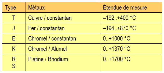 Différents thermocouples