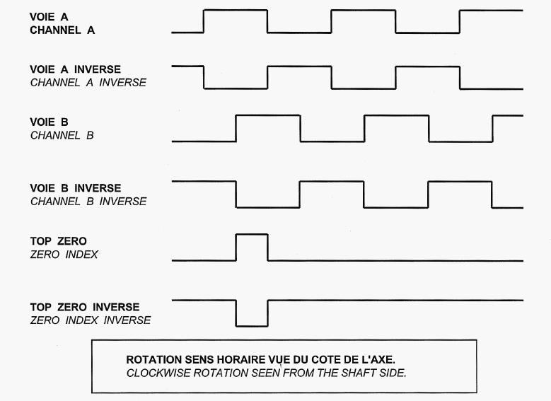Représentation des voies d'un codeur incrémental
