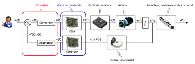 Control X Fonctionnement Et Principaux Constituants